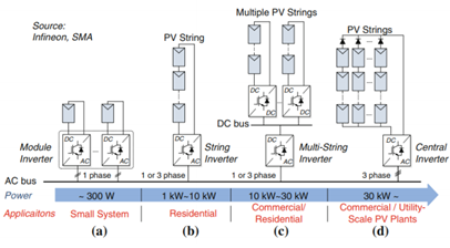 Topolog&iacute;a de conexiones de sistemas fotovoltaicos 