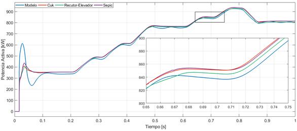 Potencia activa generada por el modelo con y sin convertidores DC-DC.