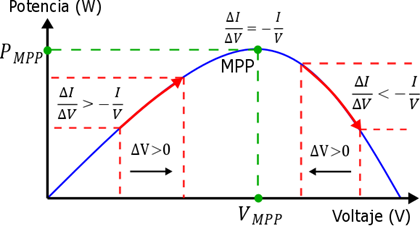 Curva potencia vs. voltaje de un arreglo fotovoltaico 