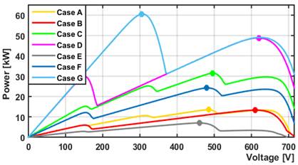 Curvas caracter&iacute;sticas de los paneles fotovoltaicos ante la presencia de sombras parciales.