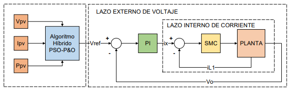 Esquema de control para la conmutaci&oacute;n de los convertidores DC/DC