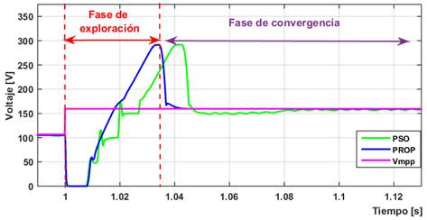 Fases del algoritmo PSO-P&O 