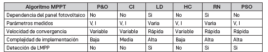 Par&aacute;metros comparativos de los algoritmos MPPT (Cruz de Lima, 2012).