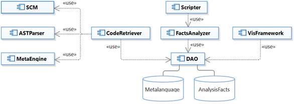 Architecture to support the evolutionary visual software analytics process.