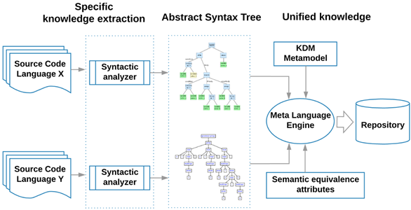 Source code transformation from different languages into a metalanguage.