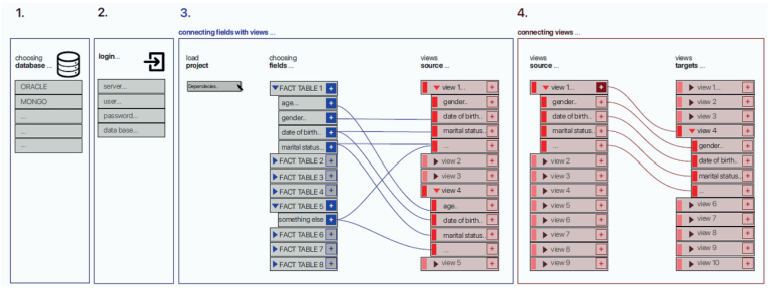 Interface design for the of steps to link the views to data and the views with each other.