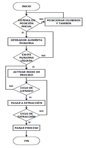 Diagrama de flujo de l&oacute;gica de control