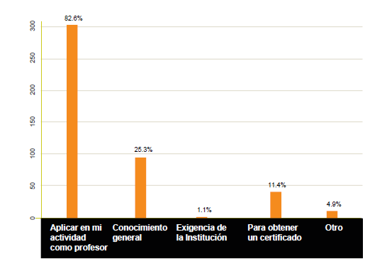 Razones por las que profesores realiza el curso “Introducción a la plataforma” en Ecuador, 2015.
