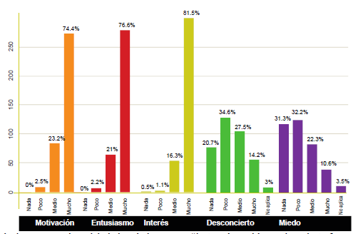 Estado de ánimo previo al inicio del curso “Introducción a la plataforma” en Ecuador, 2015.