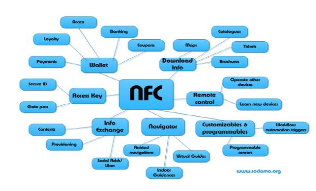 Aplicaciones NFC