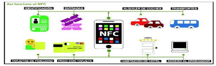 Aplicaciones de NFC (Evolucion, 2016)
