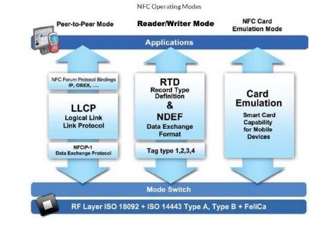Estructura de NFC (DigiKey, 2016)
