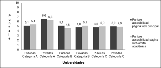 Puntaje promedio de accesibilidad de las p&aacute;ginas web principal y oferta acad&eacute;mica de las universidades categor&iacute;as A, B y C.