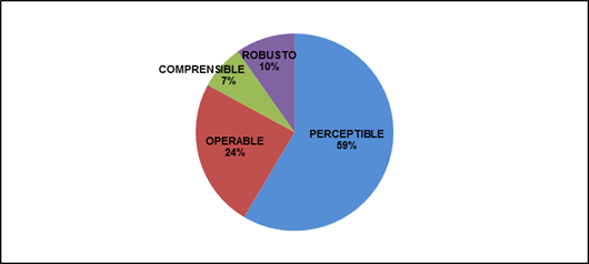 Porcentaje de errores con respecto a los principios de accesibilidad.