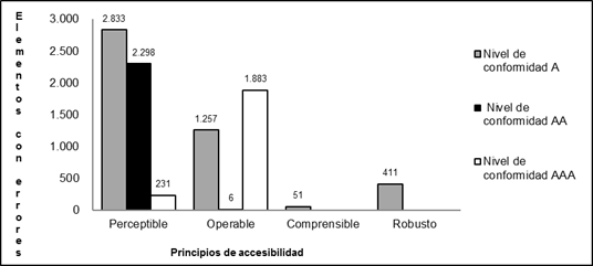 N&uacute;mero de errores con respecto a los principios de accesibilidad y nivel de conformidad.