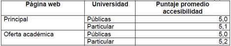 Puntaje promedio de accesibilidad de las universidades p&uacute;blicas y privadas.