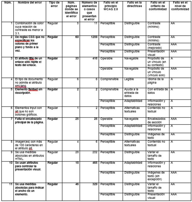 Errores de accesibilidad de tipo regular, usando la herramienta examinator.