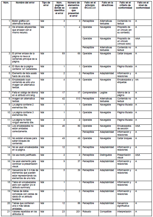 Errores de accesibilidad de tipo mal, usando la herramienta examinator.