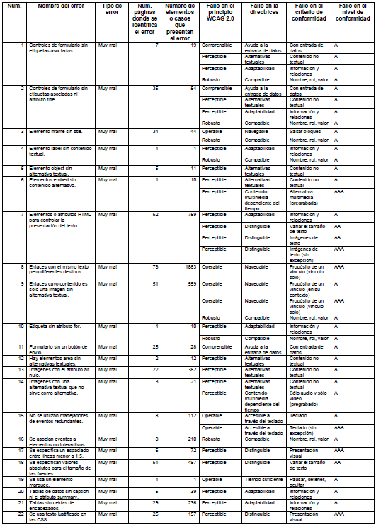 Errores de accesibilidad de tipo muy mal, usando la herramienta examinator.