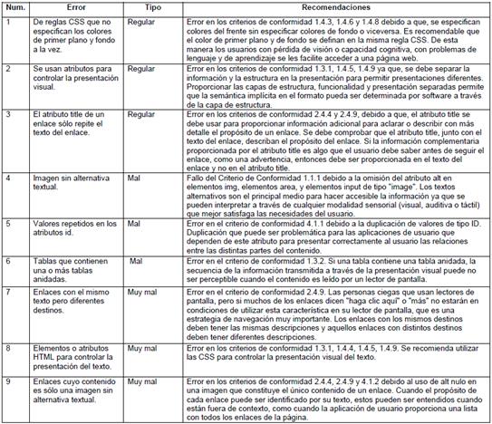 Errores de accesibilidad m&aacute;s frecuentes.
