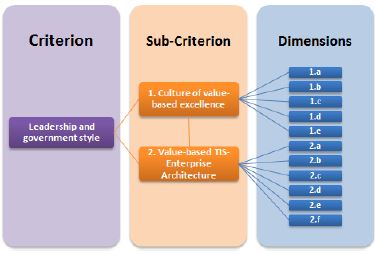 of the evaluation model