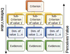 of the evaluation model
