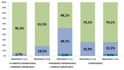 of importance of the excellence culture sub-criterion