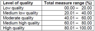 Level of leadership quality