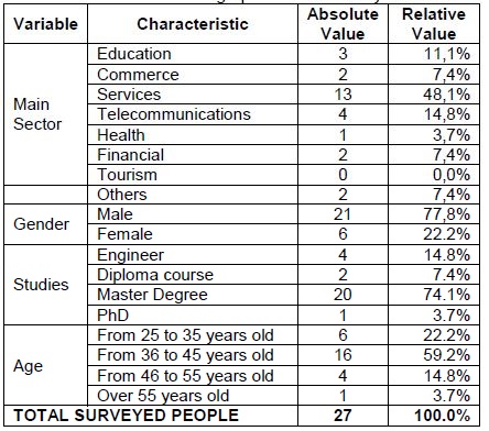 Demographic data of surveys