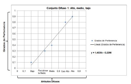 Recta ajustada del Conjunto Difuso 1
