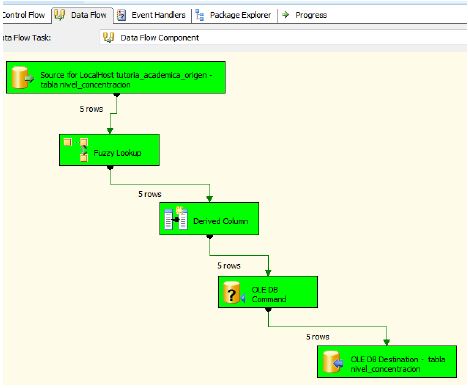 Flujo de transformaci&oacute;n difusa