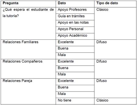 Clasificaci&oacute;n de datos cl&aacute;sicos y difusos (parcial)