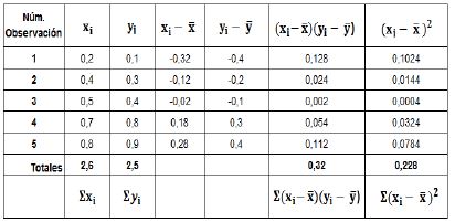 C&aacute;lculo de pendiente y punto de intersecci&oacute;n de la recta, Conjunto Difuso 1