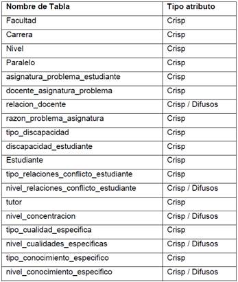 Tablas que intervienen en el modelo relacional difuso