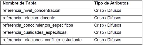 Tablas de referencia del modelo relacional difuso
