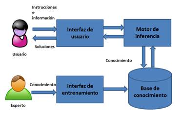 Esquema general de los elementos que forman el SBC.