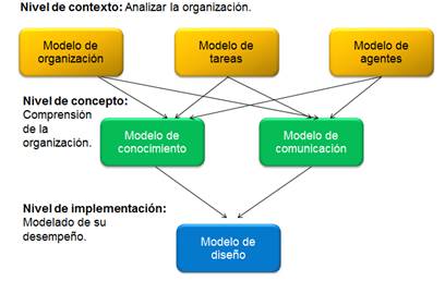 Niveles considerados por el modelo CommonKADS para desarrollo de un SBC. Chávez (2015).