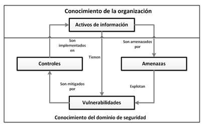 Niveles del modelo CommonKADS para desarrollo de un SBC. Adaptado de Atymtayeva (2012) 
