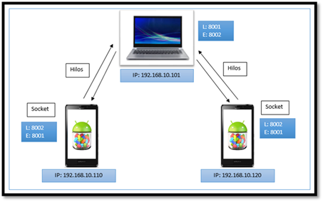 Funcionamiento del sistema