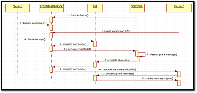 Proceso de encriptaci&oacute;n