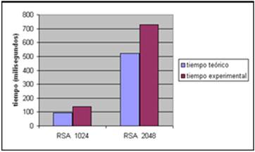 Tiempo te&oacute;rico vs. Tiempo experimental en RSA