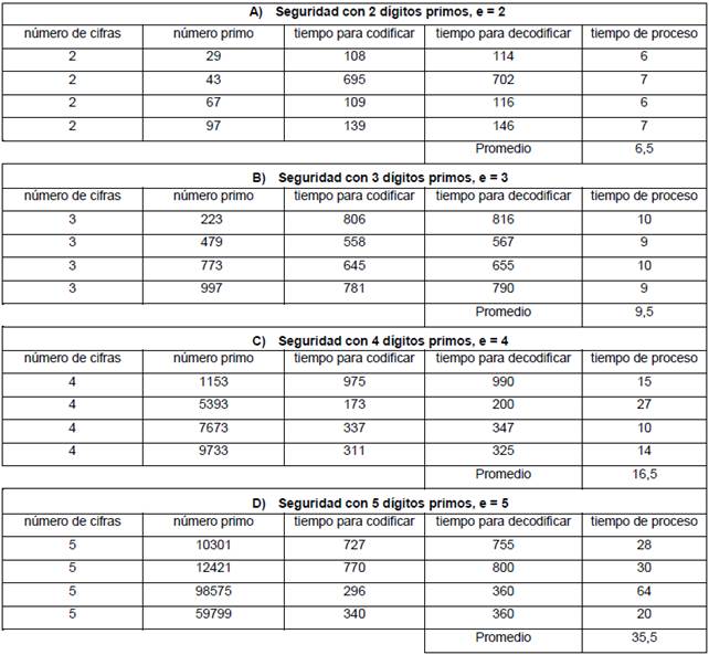 Pruebas de rendimiento con d&iacute;gitos primos