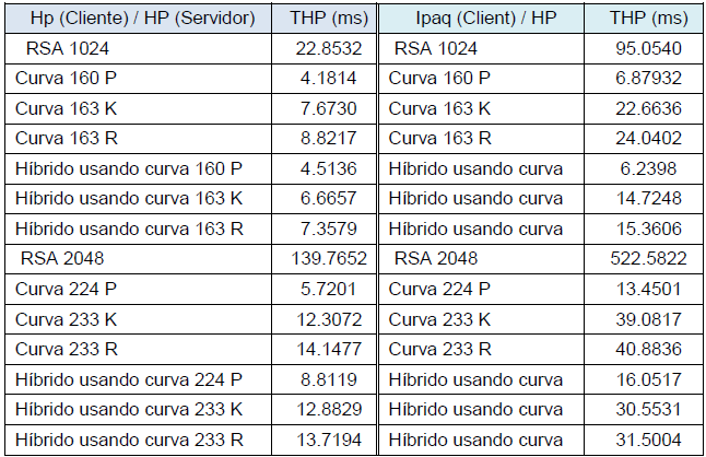 Tiempo estimado promedios (Milisegundos)