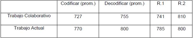 Tiempo estimado promedios (Milisegundos) (R.= Resultado)