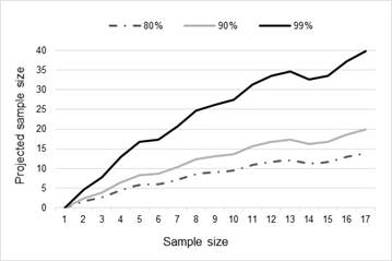 Sample Size estimated from Dataset #1.