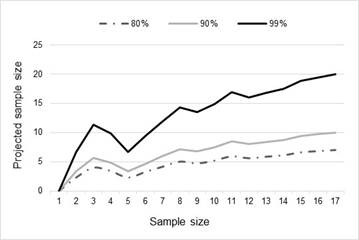Sample Size estimated from Dataset #2. 