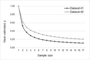 estimated p as a function of sample size