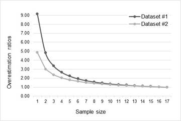 ratios of p as a function of sample size