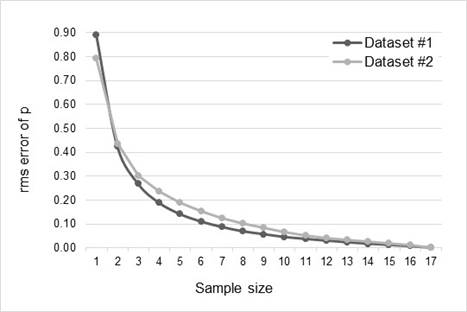 of estimated p as a function of sample size