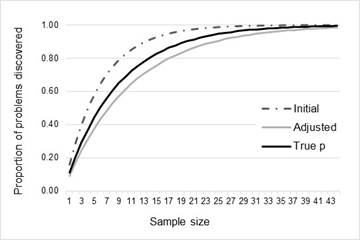of problems discovered for Dataset #1 against projected p